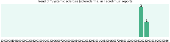 Could Tacrolimus cause Systemic sclerosis (scleroderma)?